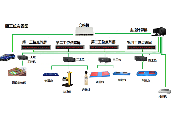 單軸接觸式四輪定位儀和普通制動(dòng)檢驗(yàn)臺(tái)