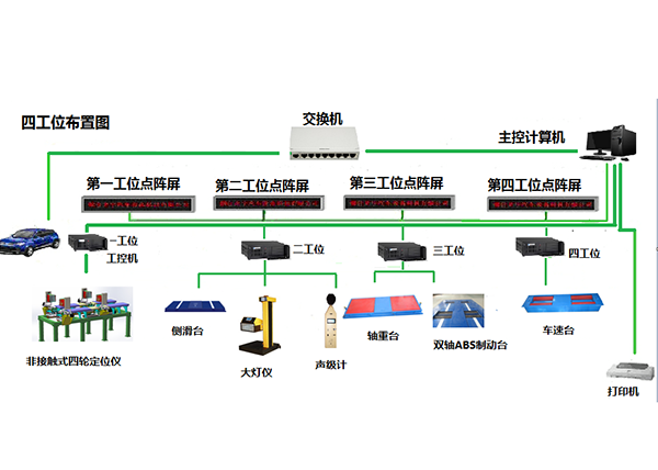 非接觸式四輪定位儀和雙軸ABS制動(dòng)檢驗(yàn)臺(tái)